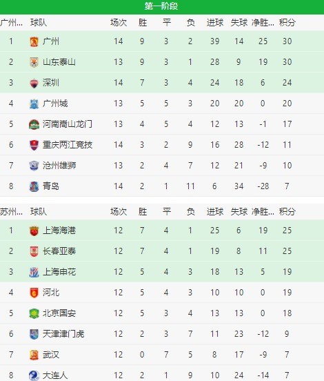 柏林联合黑马狂奔，稳居欧联资格区  